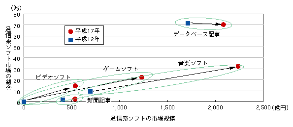 図表2-4-7　ネットワーク配信市場の割合