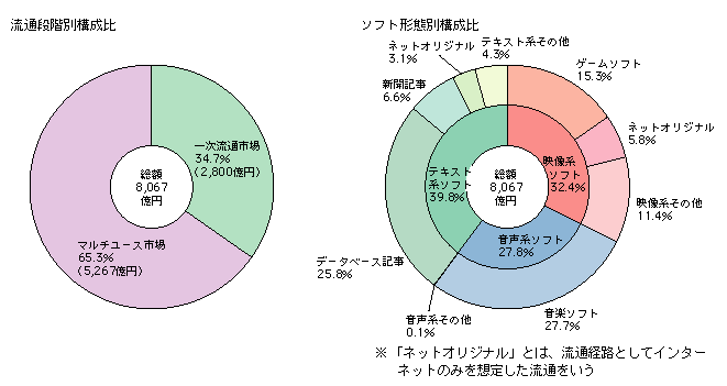 図表2-4-8　流通段階別・ソフト形態別の構成比（平成17年）