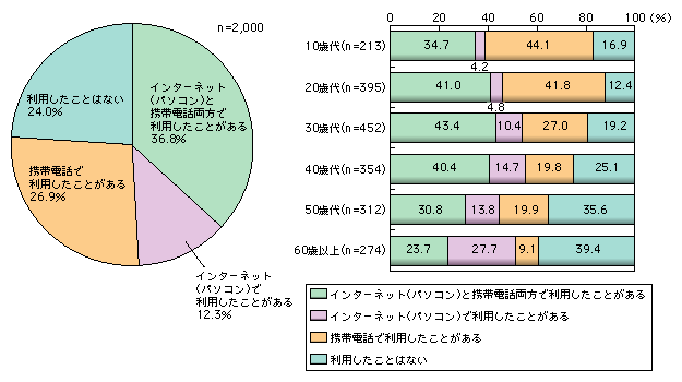 図表2-4-9　有料コンテンツの利用経験（平成19年2月）