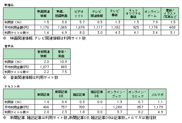 図表2-4-10　パソコンインターネットによるソフト利用状況（平成19年2月）