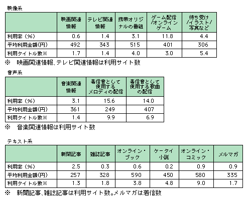 図表2-4-11　携帯インターネットによるソフトの利用状況（平成18年2月）