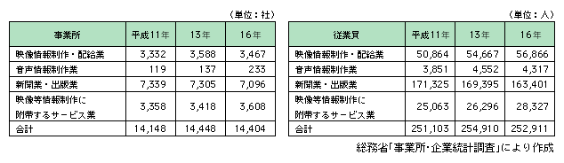 図表2-4-12　コンテンツ制作事業所数と従業員数の推移