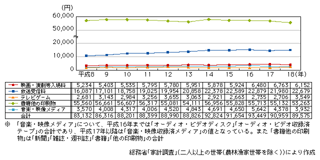 図表2-4-13　コンテンツ関連の年間消費支出額