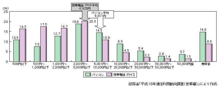 図表2-4-15　インターネットによるデジタルコンテンツの購入金額（平成18年）