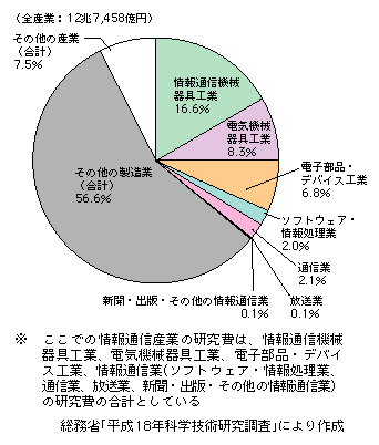 図表2-5-1　企業等の研究費の割合（平成17年度）