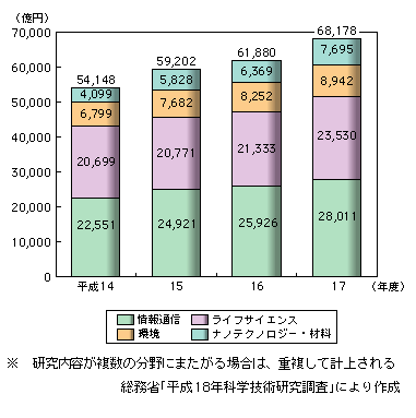 図表2-5-2　重点4分野の研究費の推移