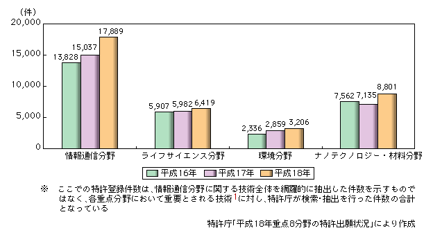 図表2-5-3　重点推進4分野の特許登録件数の推移