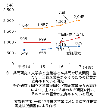 図表2-5-4　情報通信分野の共同研究及び受託研究数の推移