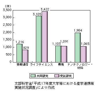 図表2-5-5　重点推進4分野の共同研究及び受託研究の状況（平成17年度）