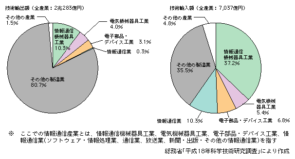 図表2-5-6　技術貿易額の割合