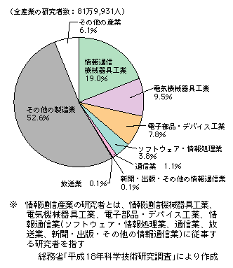 図表2-5-7　企業等の研究者数の割合（平成17年度）