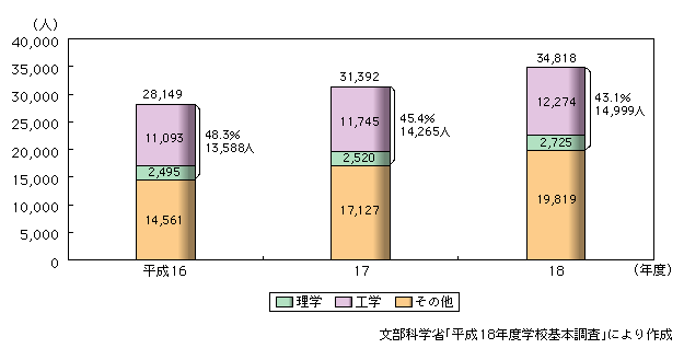 図表1　情報通信業に就職する学部卒業・修了者数の推移