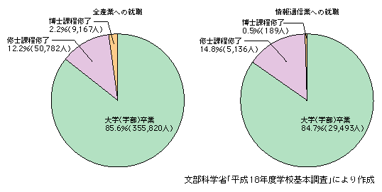 図表2　就職先別、学部卒業、修士・博士課程修了者数の割合（平成18年3月卒業、修了）