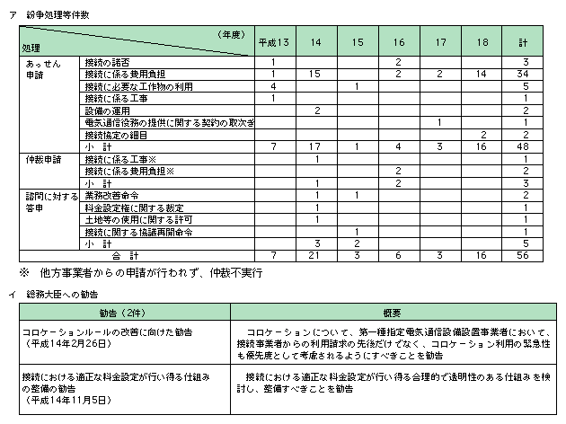 図表2-6-2　電気通信事業紛争処理委員会による紛争処理状況（平成13年11月30日～19年3月31日）