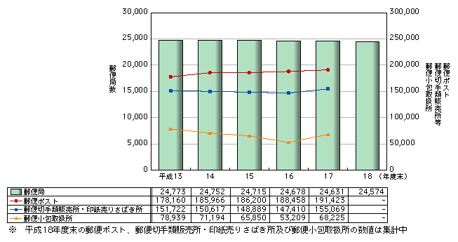 図表2-7-1　郵便事業の関連施設数の推移