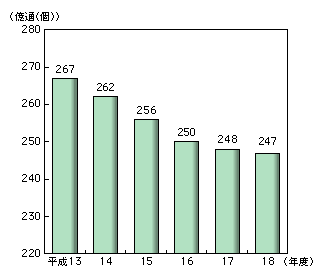 図表2-7-3　総引受郵便物数の推移