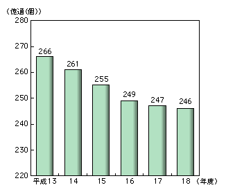 図表2-7-4　内国郵便物数の推移