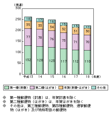 図表2-7-5　内国の引受通常郵便物数の推移