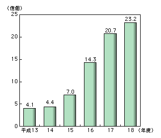 図表2-7-6　引受小包郵便物数の推移