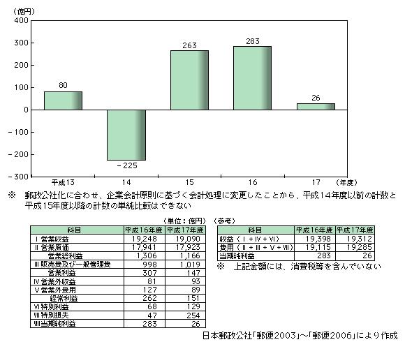 図表2-7-7　郵便事業損益（決算）の推移