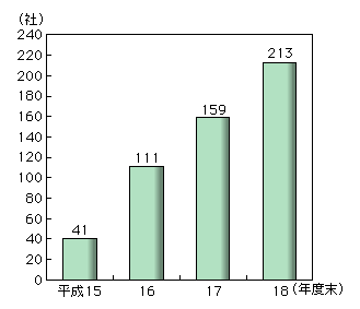 図表2-7-8　特定信書便事業者数の推移