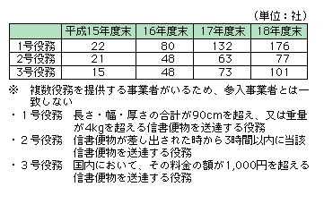 図表2-7-9　提供役務種類別・事業者数の推移