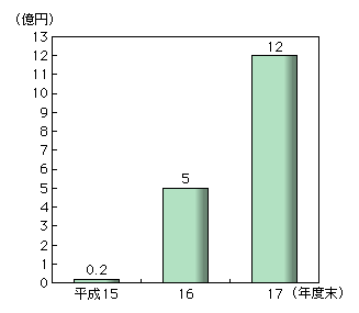 図表2-7-10　信書便事業者の売上高の推移