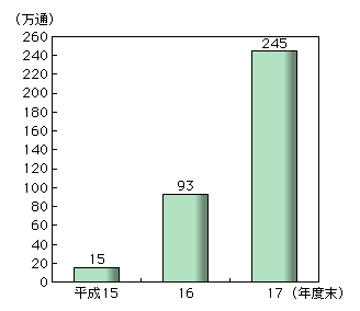 図表2-7-11　引受信書便物数の推移