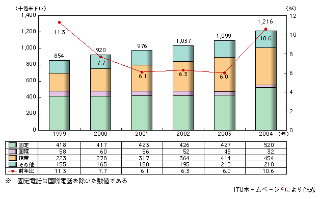 図表2-8-1　電気通信サービスの売上高