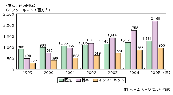 図表2-8-2　固定電話、携帯電話の契約数及びインターネットの利用者数