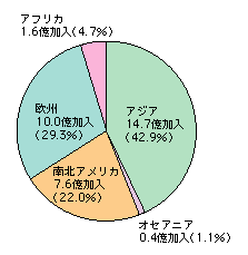 図表2-8-3　電話契約者（固定＋携帯）の地域別比率