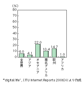 図表2-8-4　地域別に見たインターネット普及率