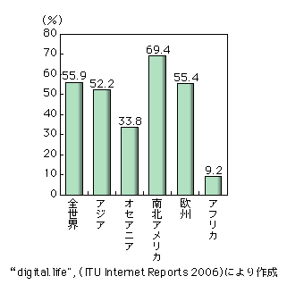 図表2-8-5　地域別に見たブロードバンド率（インターネット加入者に占めるブロードバンド加入の比率）