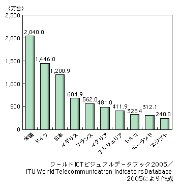 図表2-8-7　衛星放送受信機の台数（上位10箇国）