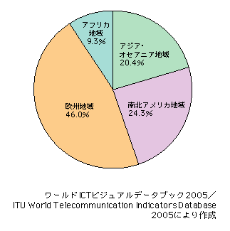 図表2-8-8　各地域別の衛星放送受信機の分布状況