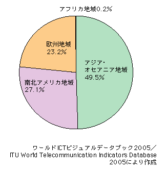 図表2-8-10　ケーブルテレビ加入者の地域別割合