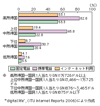 図表2-8-12　所得グループ別の固定電話・携帯電話・インターネット利用の普及率（2005年）