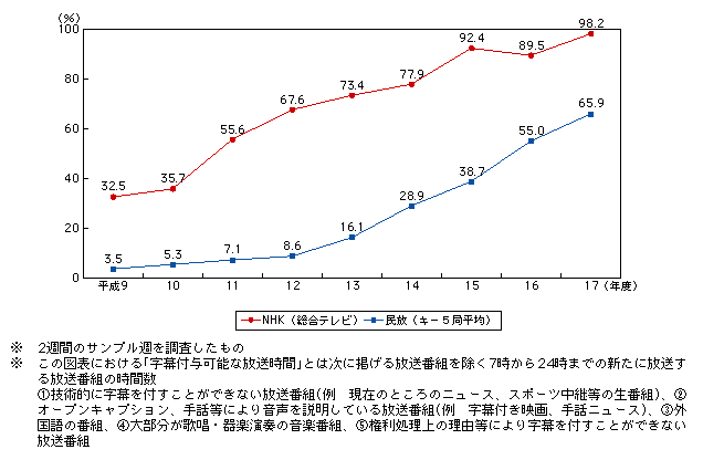 図表3-4-3　字幕付与可能な放送時間に占める字幕放送時間の割合の推移