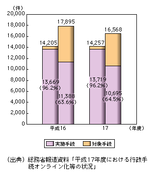 図表3-4-4　国の行政機関が扱う行政手続のオンライン化件数の推移（左：申請・届出、右：申請届出以外）