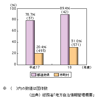 図表3-4-5　汎用受付システムの導入率の推移（都道府県、市町村）