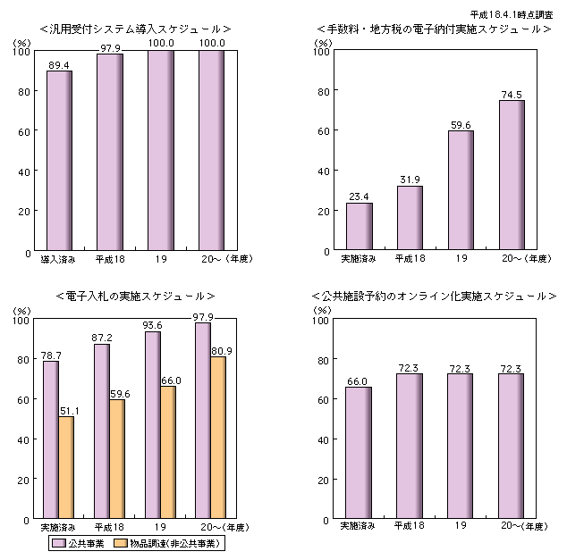 図表3-4-7　都道府県における電子自治体の推進状況