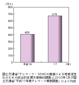 図表3-4-14　テレワーク人口の推移