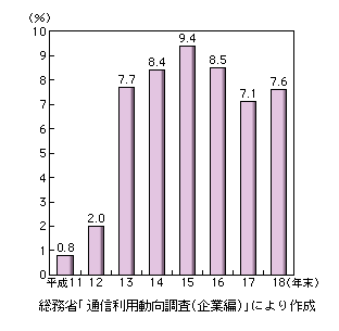 図表3-4-15　企業におけるテレワーク実施率の推移