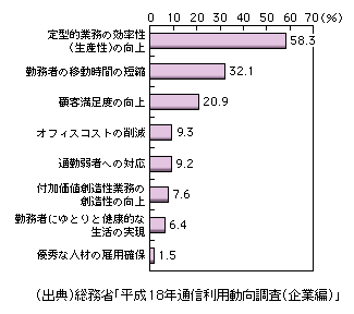 図表3-4-16　企業におけるテレワークの導入目的（複数回答）