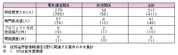 図表3-6-3　JICAを通じた技術協力等の実施状況（平成18年度）