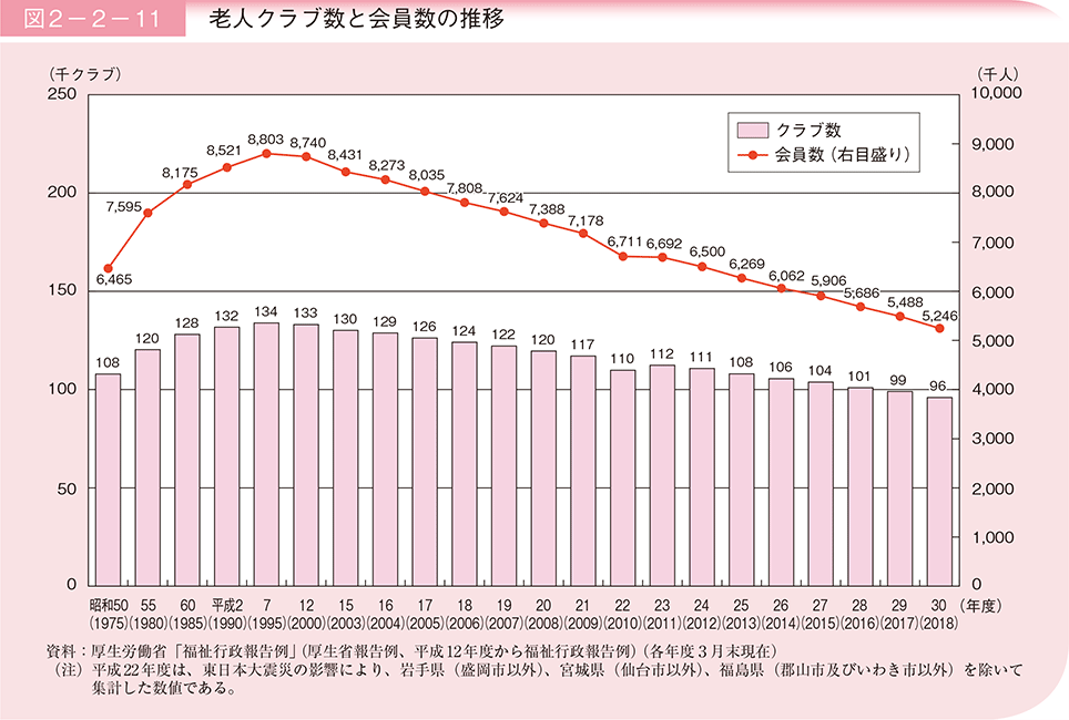 図2-2-11 老人クラブ数と会員数の推移