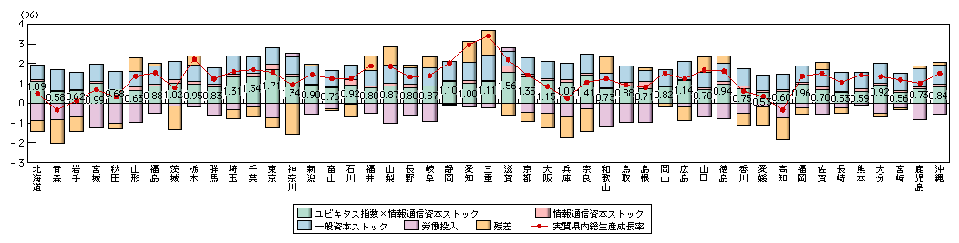 図表　都道府県別の実質県内総生産成長率平均値（2001年～2005年）の要因分解