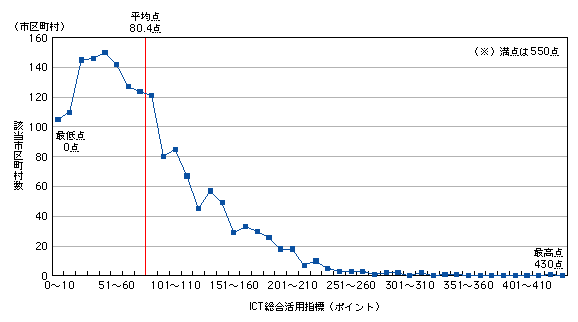 図表　ICT総合活用指標の分布