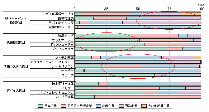 図表　情報通信関連市場の地域別企業シェア