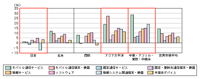 図表　世界の情報通信関連市場の地域別成長率（2005-2007年平均）